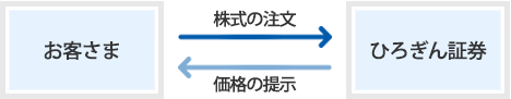 国内店頭（仕切り）取引