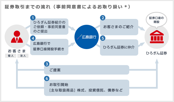 ぎん 証券 ひろ ひろぎん証券の口コミ・評判まとめ！他社と比較したメリット・デメリット｜Money Theory