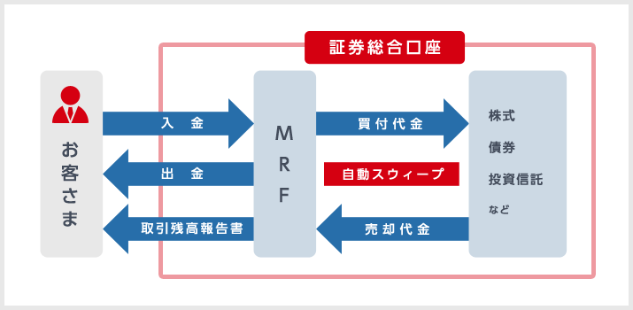 証券総合口座について